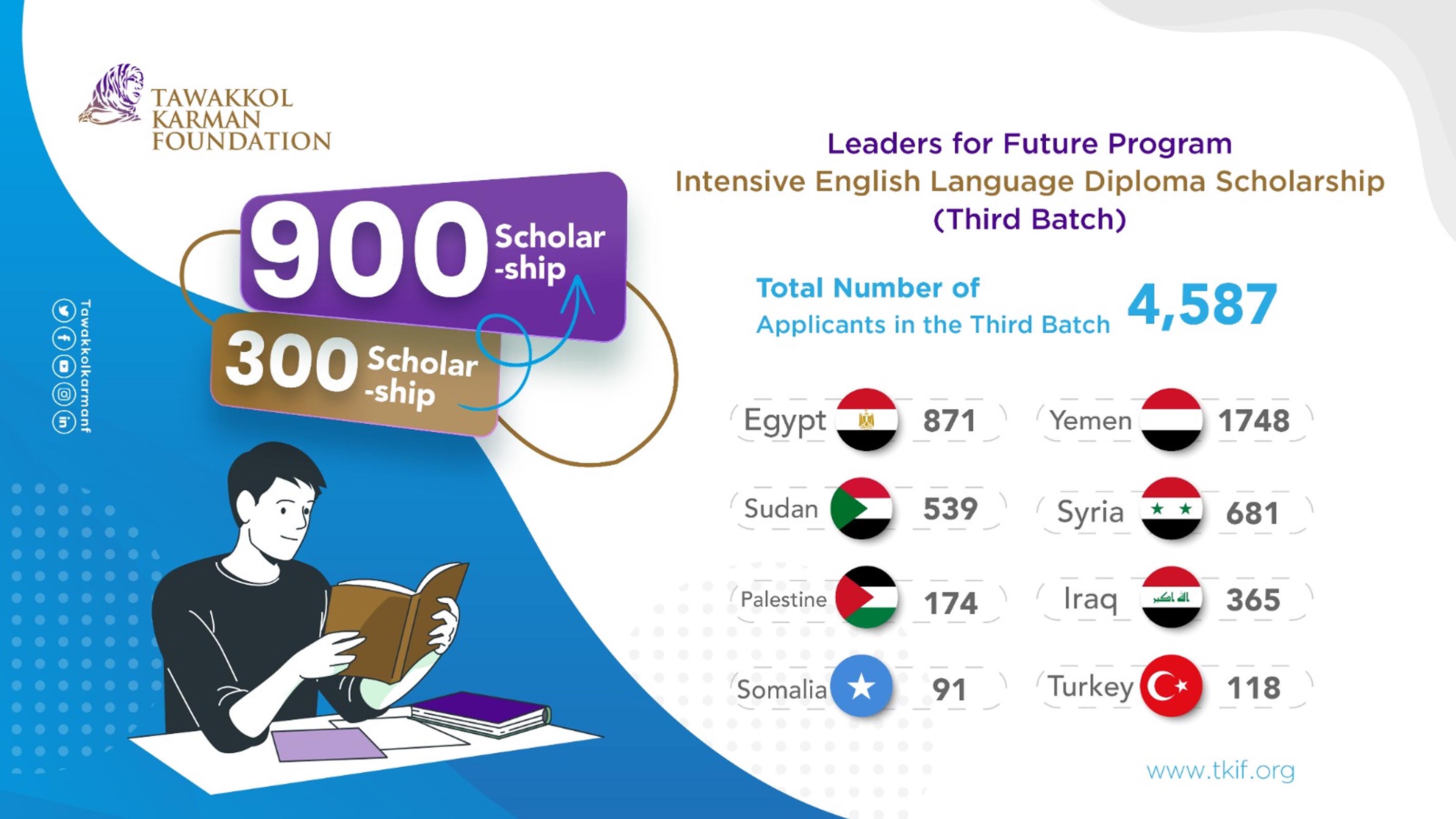 Nine Hundred, Sixty-three Young People Join the Third Batch of the Intensive English Language Diploma Scholarship Financed by TKF